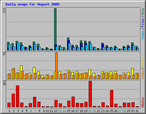 Daily usage for August 2005