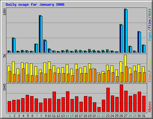 Daily usage for January 2006