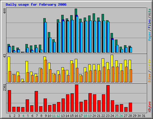 Daily usage for February 2006