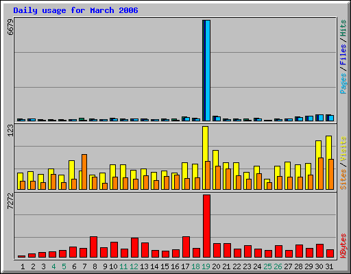 Daily usage for March 2006