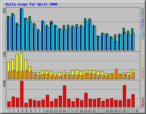 Daily usage for April 2006