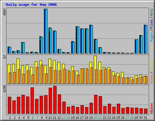 Daily usage for May 2006