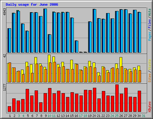 Daily usage for June 2006