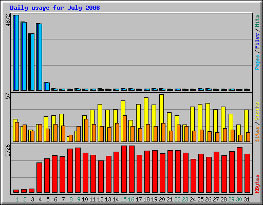 Daily usage for July 2006