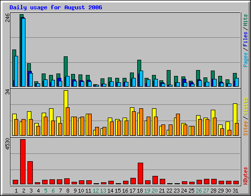 Daily usage for August 2006