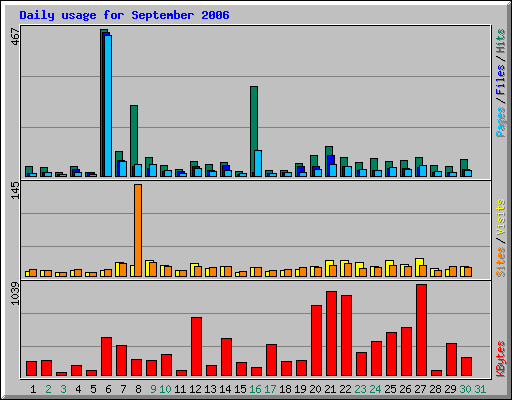Daily usage for September 2006