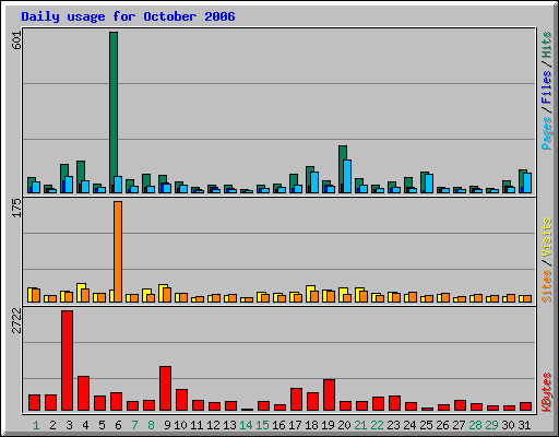 Daily usage for October 2006
