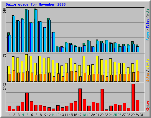Daily usage for November 2006
