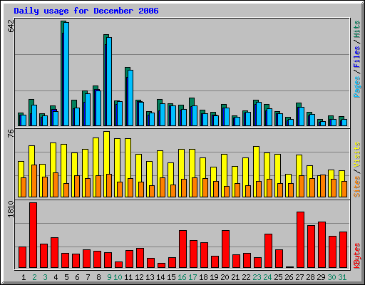 Daily usage for December 2006