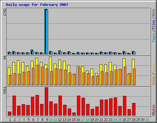 Daily usage for February 2007