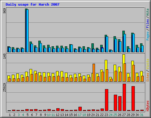 Daily usage for March 2007