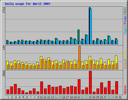 Daily usage for April 2007