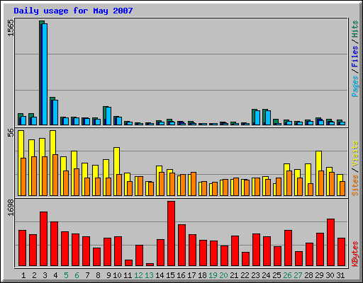Daily usage for May 2007