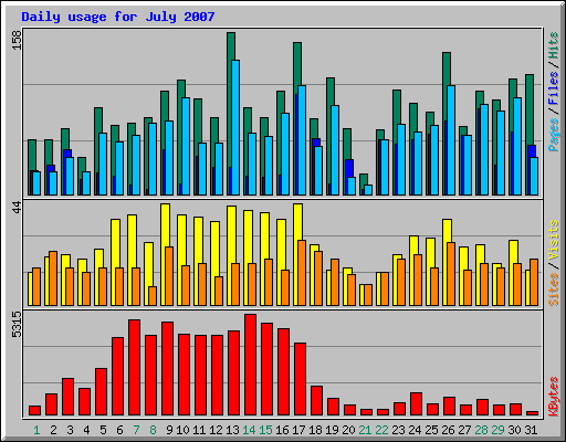 Daily usage for July 2007