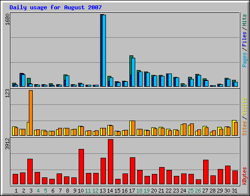 Daily usage for August 2007