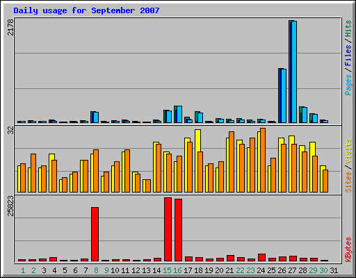 Daily usage for September 2007