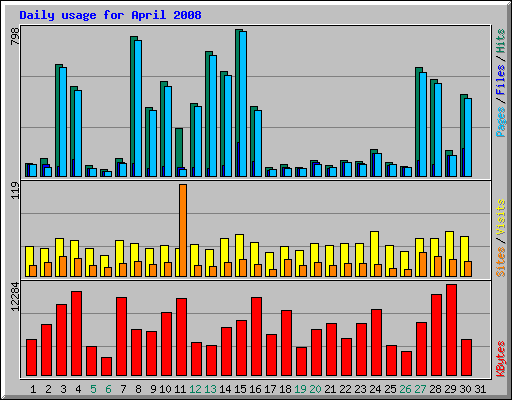 Daily usage for April 2008