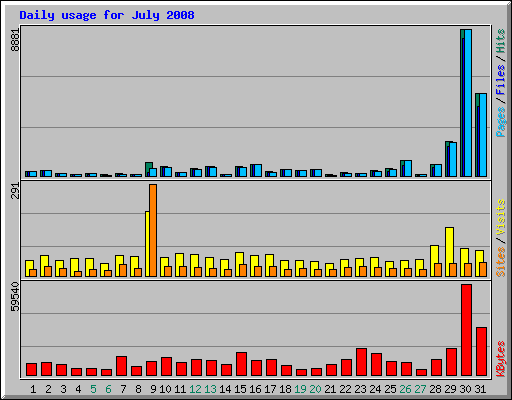 Daily usage for July 2008