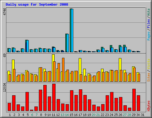 Daily usage for September 2008