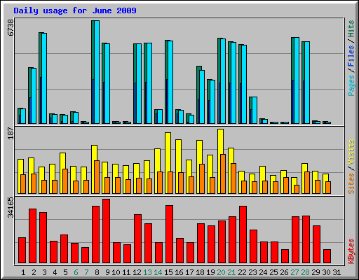 Daily usage for June 2009