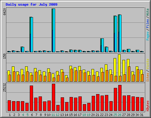 Daily usage for July 2009
