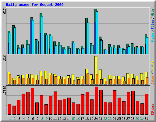 Daily usage for August 2009