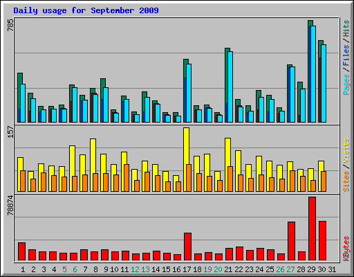 Daily usage for September 2009