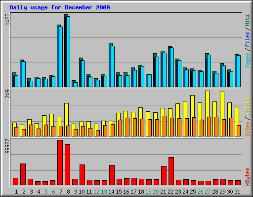 Daily usage for December 2009