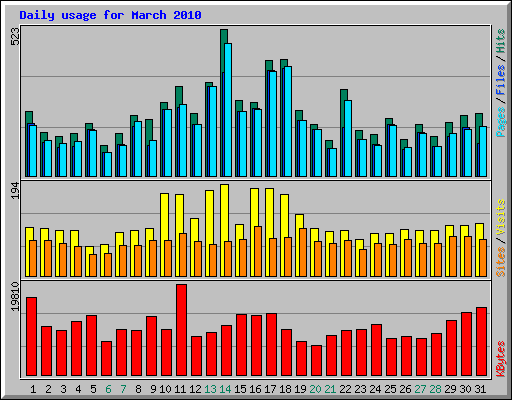 Daily usage for March 2010