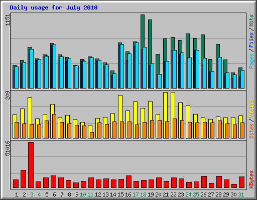 Daily usage for July 2010