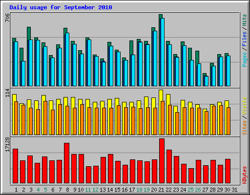 Daily usage for September 2010