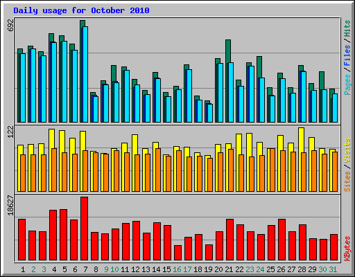 Daily usage for October 2010