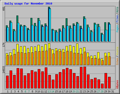 Daily usage for November 2010
