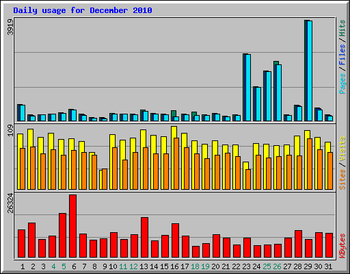 Daily usage for December 2010