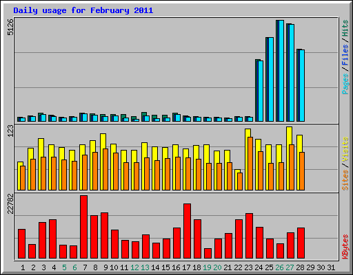 Daily usage for February 2011