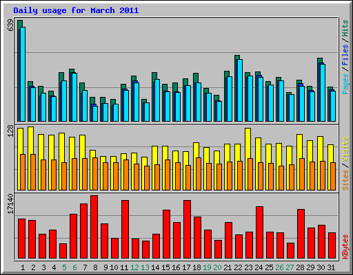 Daily usage for March 2011