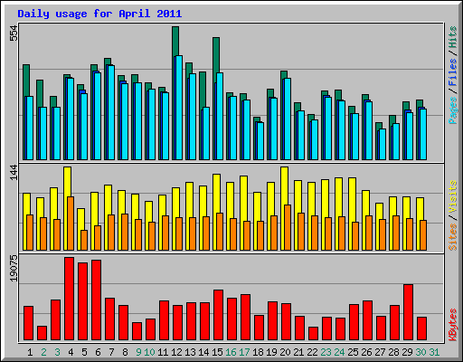 Daily usage for April 2011