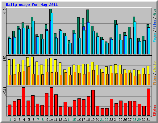 Daily usage for May 2011