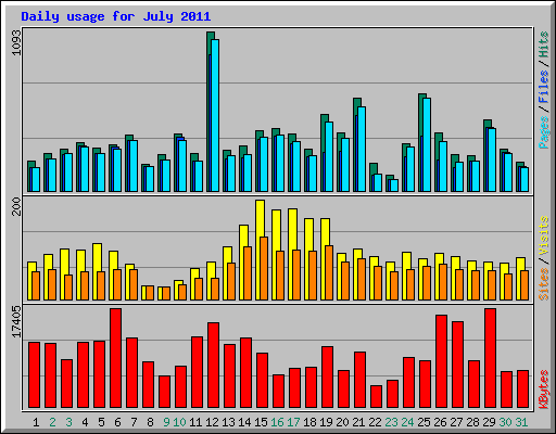 Daily usage for July 2011