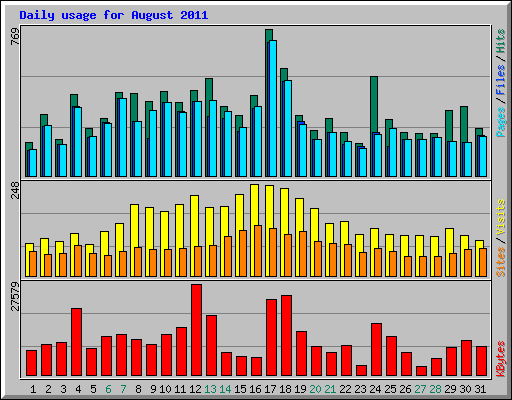 Daily usage for August 2011