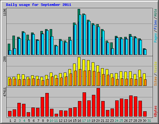 Daily usage for September 2011