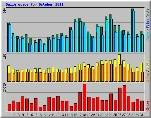 Daily usage for October 2011