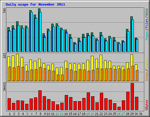 Daily usage for November 2011