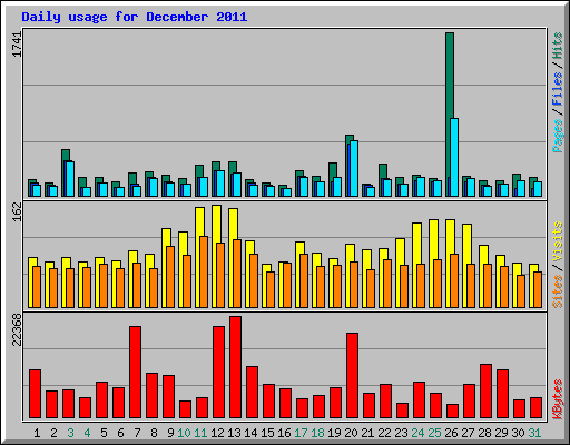 Daily usage for December 2011