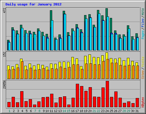 Daily usage for January 2012