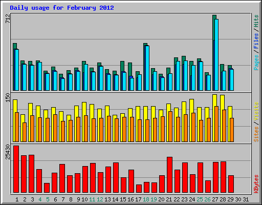 Daily usage for February 2012