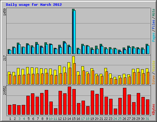 Daily usage for March 2012