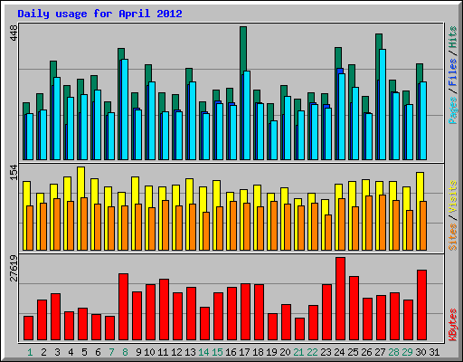 Daily usage for April 2012