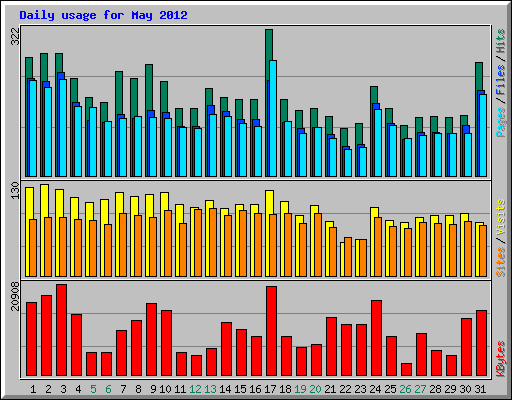Daily usage for May 2012