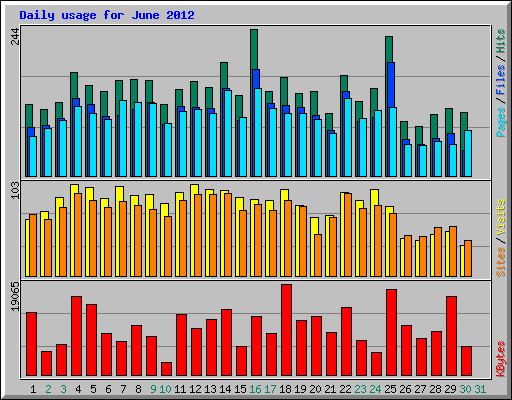 Daily usage for June 2012